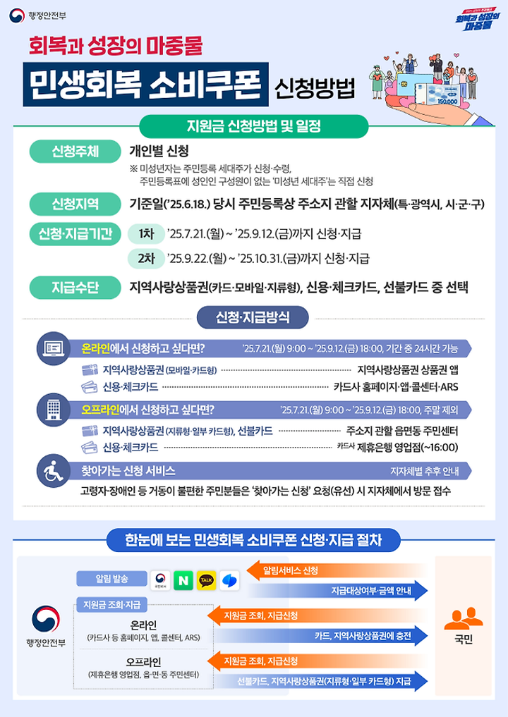 민생회복 소비쿠폰은 7월 21일부터 온오프라인과 찾아가는 신청 서비스로 신청할 수 있다.(출처=행정안전부)