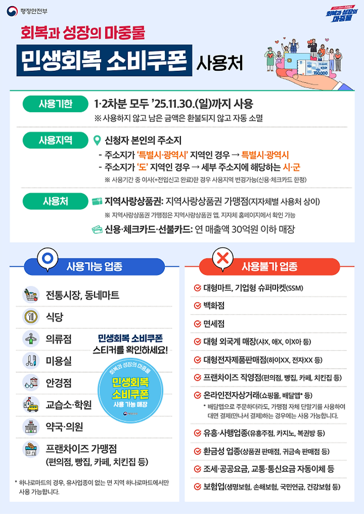 민생회복 소비쿠폰은 11월 30일까지 연매출액 30억원 이하의 소상공인 업종에서 사용할 수 있다.(출처=행정안전부)