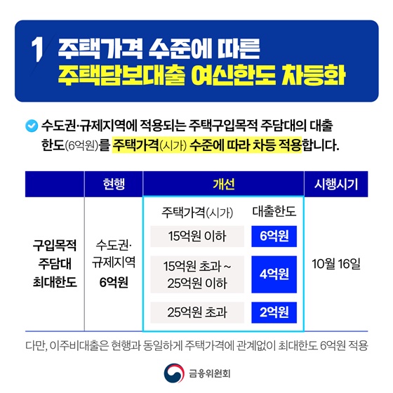 주택시장 안정화를 위한 대출수요 관리 방안