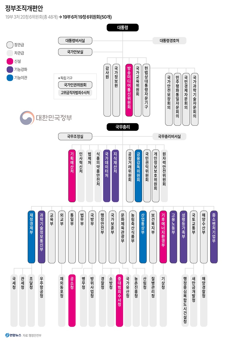 [그래픽] 정부조직개편안(사진=저작권자(c) 연합뉴스, 무단 전재-재배포 금지)