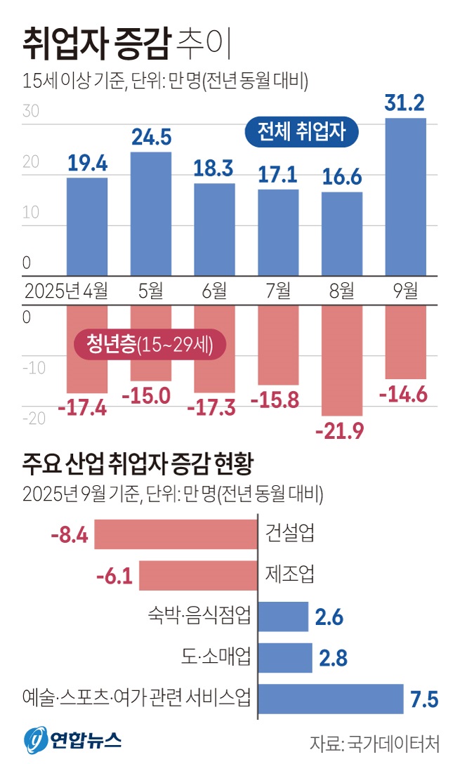 [그래픽] 취업자 증감 추이(사진=저작권자(c) 연합뉴스, 무단 전재-재배포 금지)