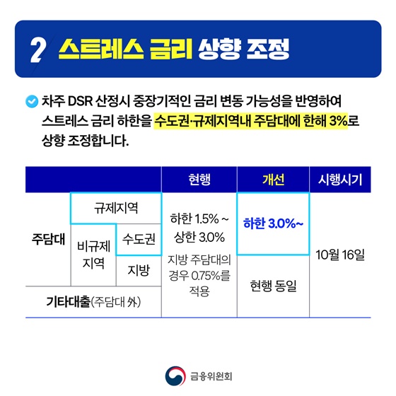 주택시장 안정화를 위한 대출수요 관리 방안
