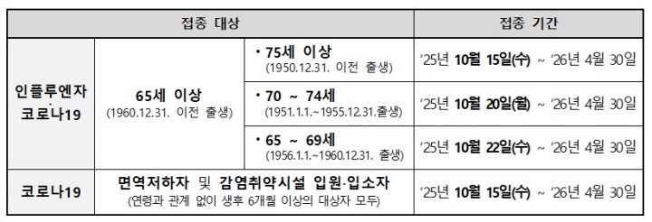 연령에 맞는 일정 확인 후 독감 예방접종을 받을 수 있다. (출처=질병관리청)