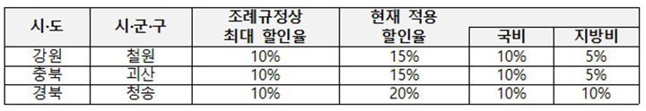 인구감소지역 지역사랑상품권 할인율 사례