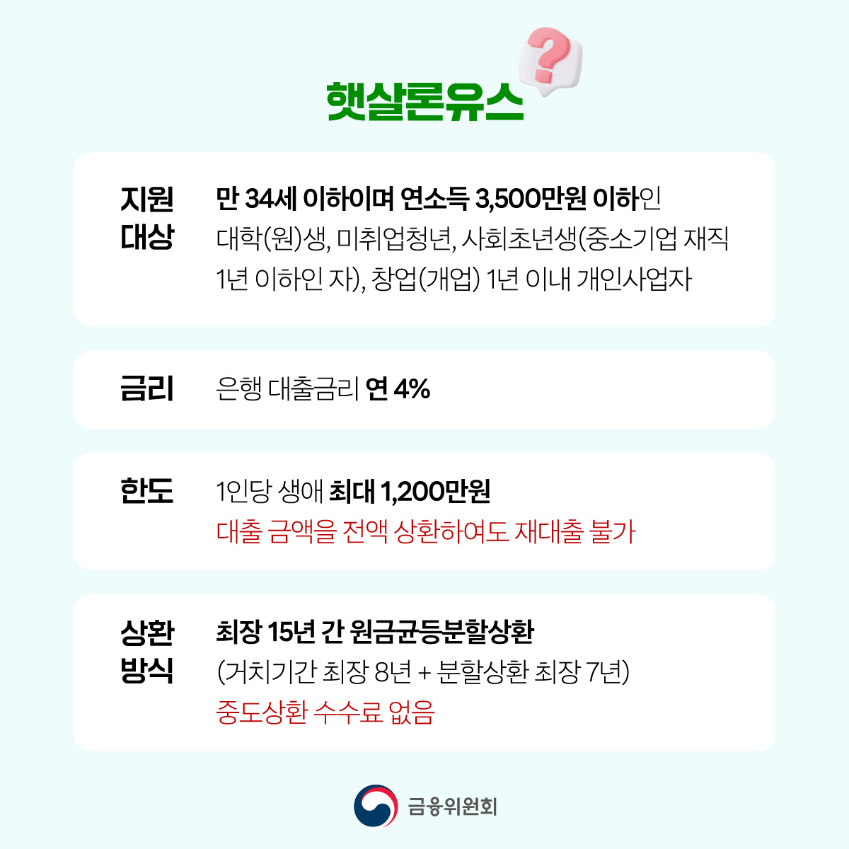 사회적 배려 대상 청년의 햇살론유스 금리 2%의 초저금리 적용