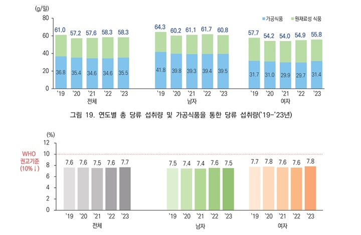 최근 5년간 당류 섭취량 및 가공식품을 통한 당류 섭취량. (출처 = 식약처)