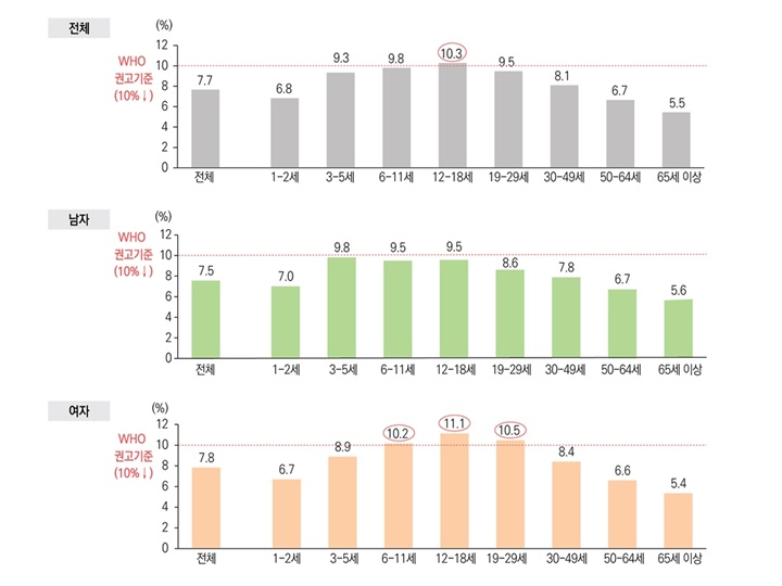 나이별 1일 총열량 대비 가공식품을 통한 당류 섭취 비율. (출처 = 식약처)
