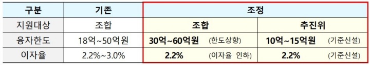 2026년부터 적용되는 초기사업비 융자상품 지원대상 융자조건(국토교통부 제공)