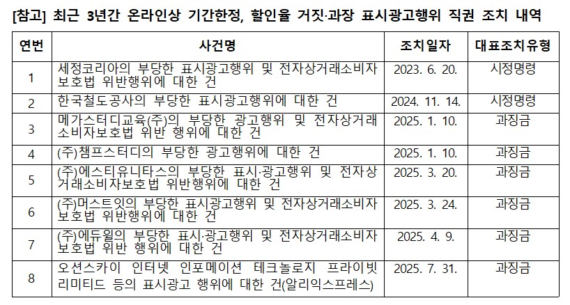 최근 3년간 온라인상 기간한정, 할인율 거짓·과장 표시광고행위 직권 조치 내역