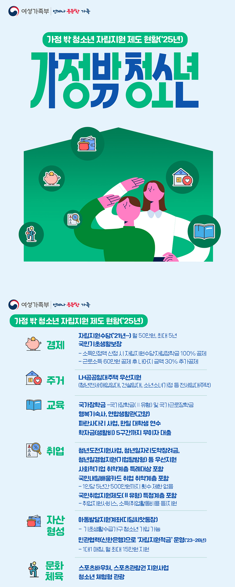 2025 가정 밖 청소년 자립지원 제도 하단내용 참조
