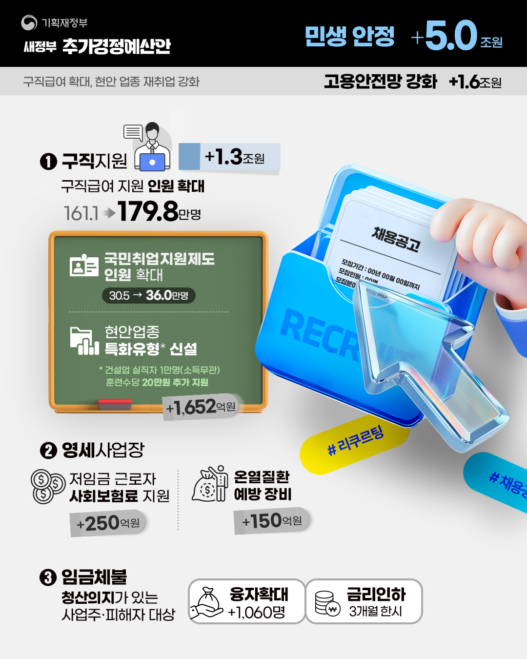 경기진작 및 민생안정을 위한 새정부 추가경정 예산안