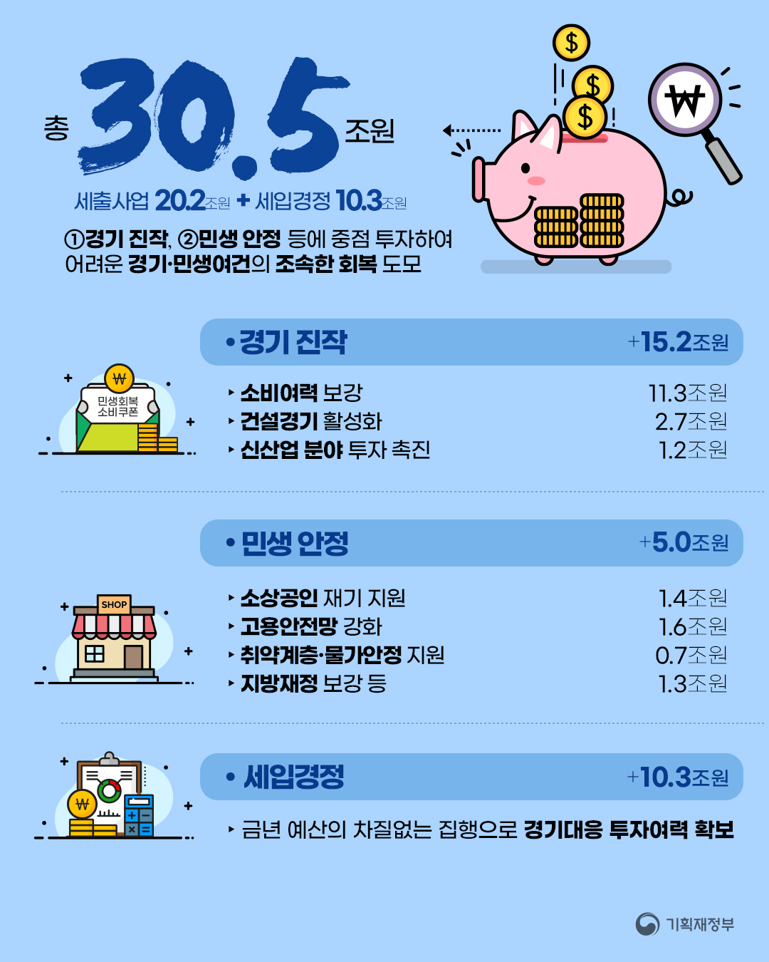 경기진작 및 민생안정을 위한 새정부 추가경정 예산안