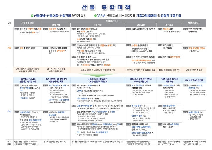 산불 종합대책 개요. (국무조정실 제공)