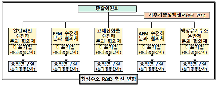 청정수소 R&D 혁신 연합 구성도(표=과기정통부 제공)