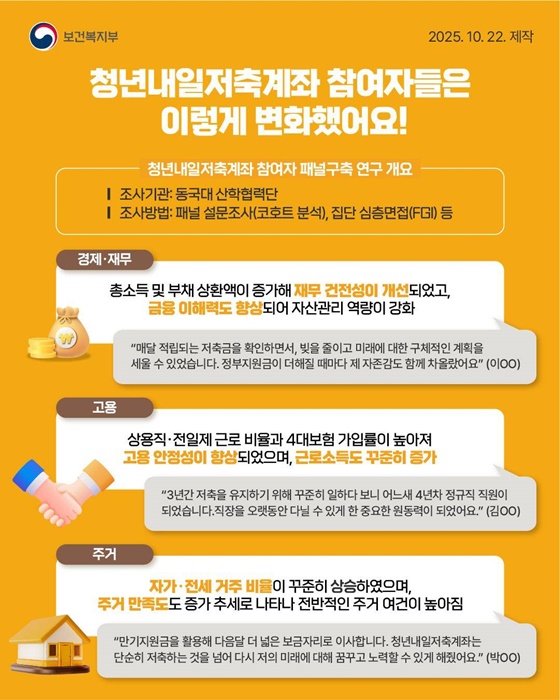 드디어 왔다! 청년내일저축계좌 첫 만기 도래