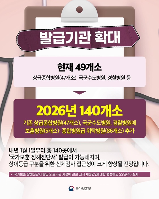 국가보훈 장해진단서 발급병원 140개소 대폭 확대