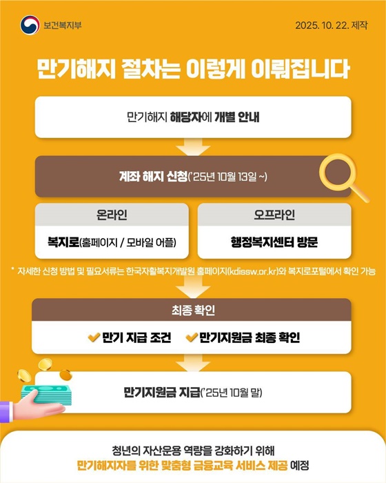 드디어 왔다! 청년내일저축계좌 첫 만기 도래