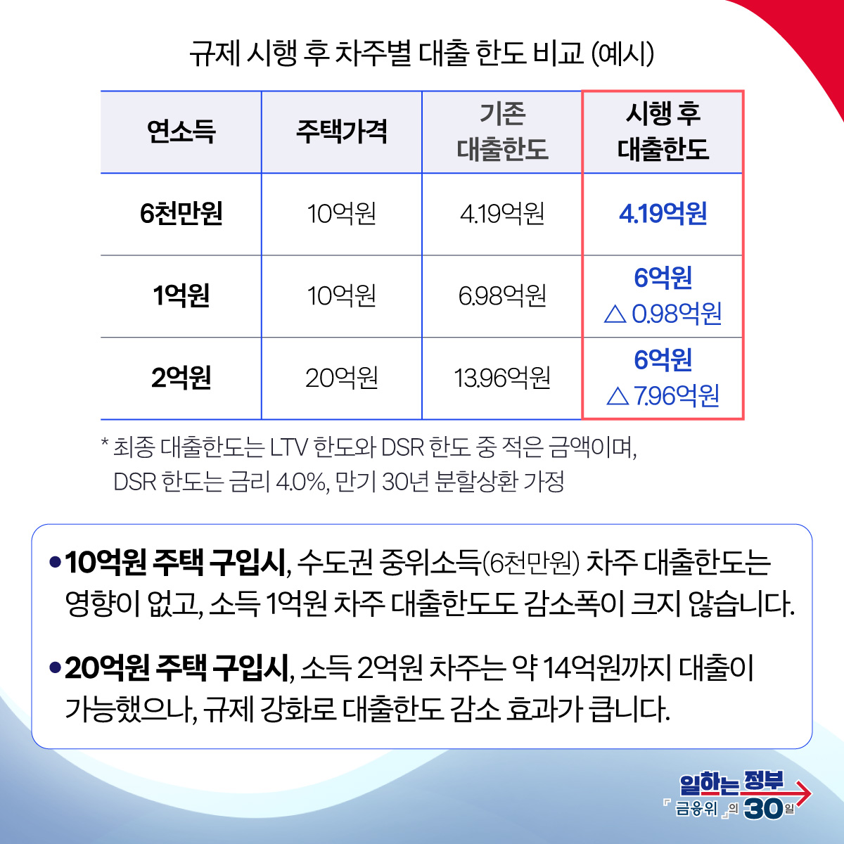 가계부채 관리를 강화합니다.