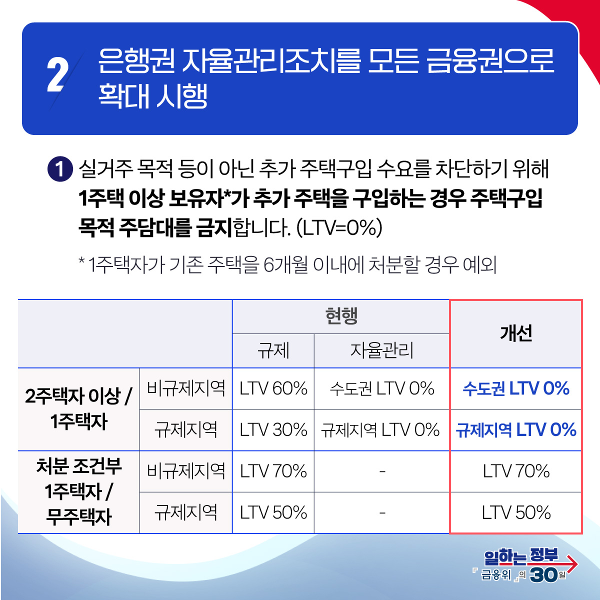 가계부채 관리를 강화합니다.