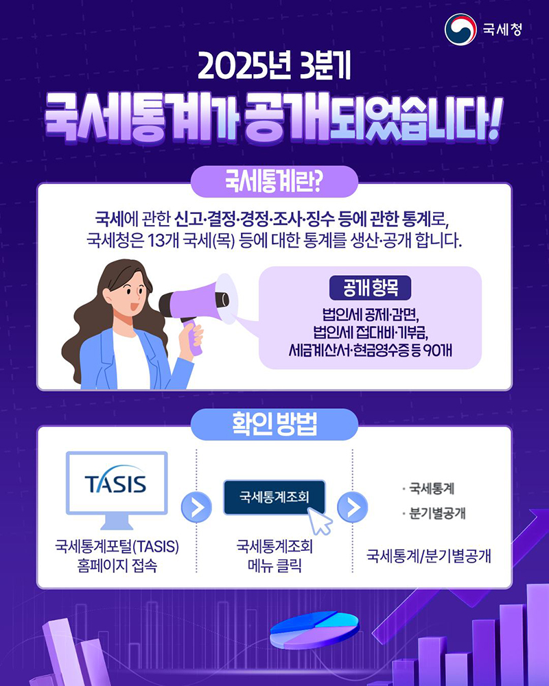 2025년 3분기 국세통계 공개 하단내용 참조