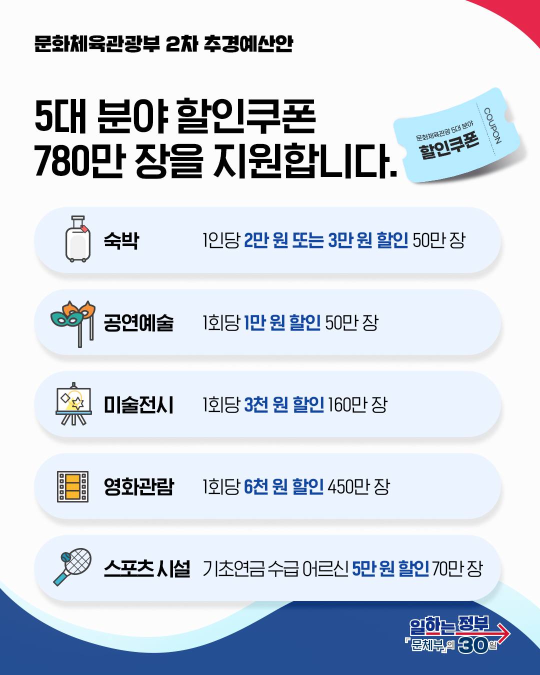 5대 분야 할인쿠폰 780만 장을 지원합니다.