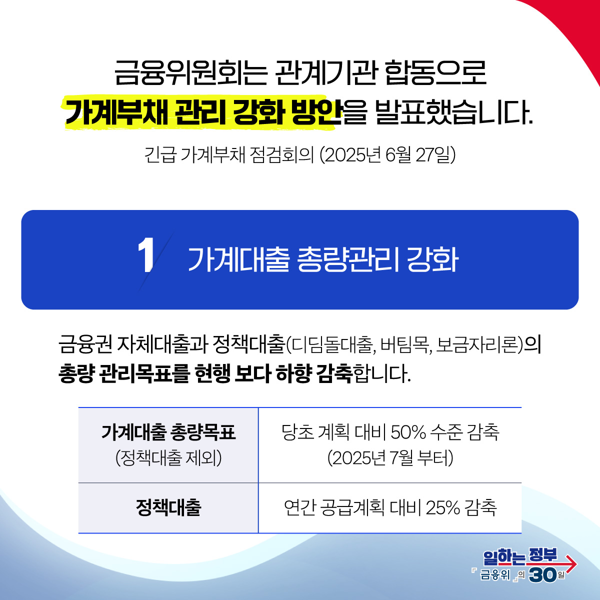 가계부채 관리를 강화합니다.