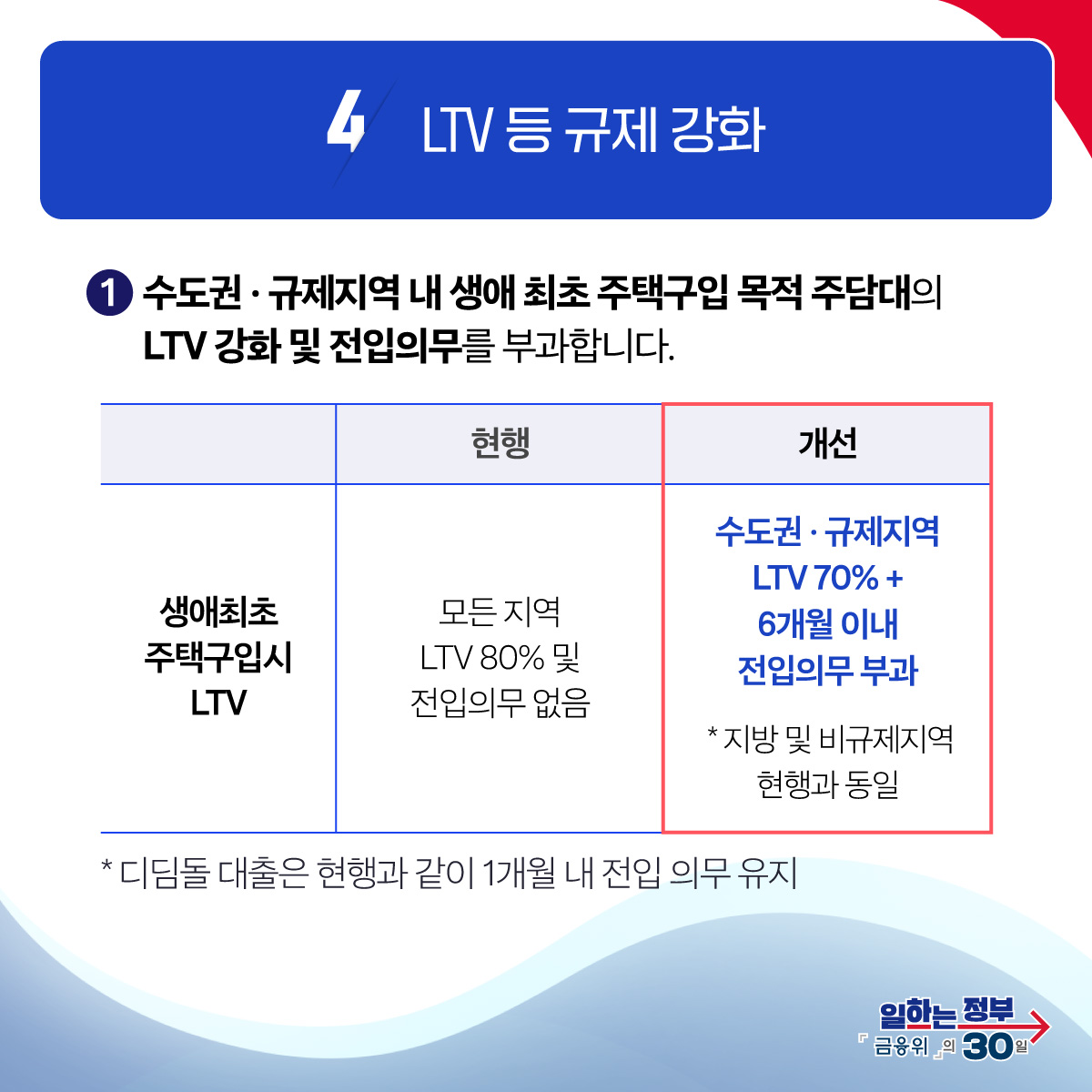 가계부채 관리를 강화합니다.