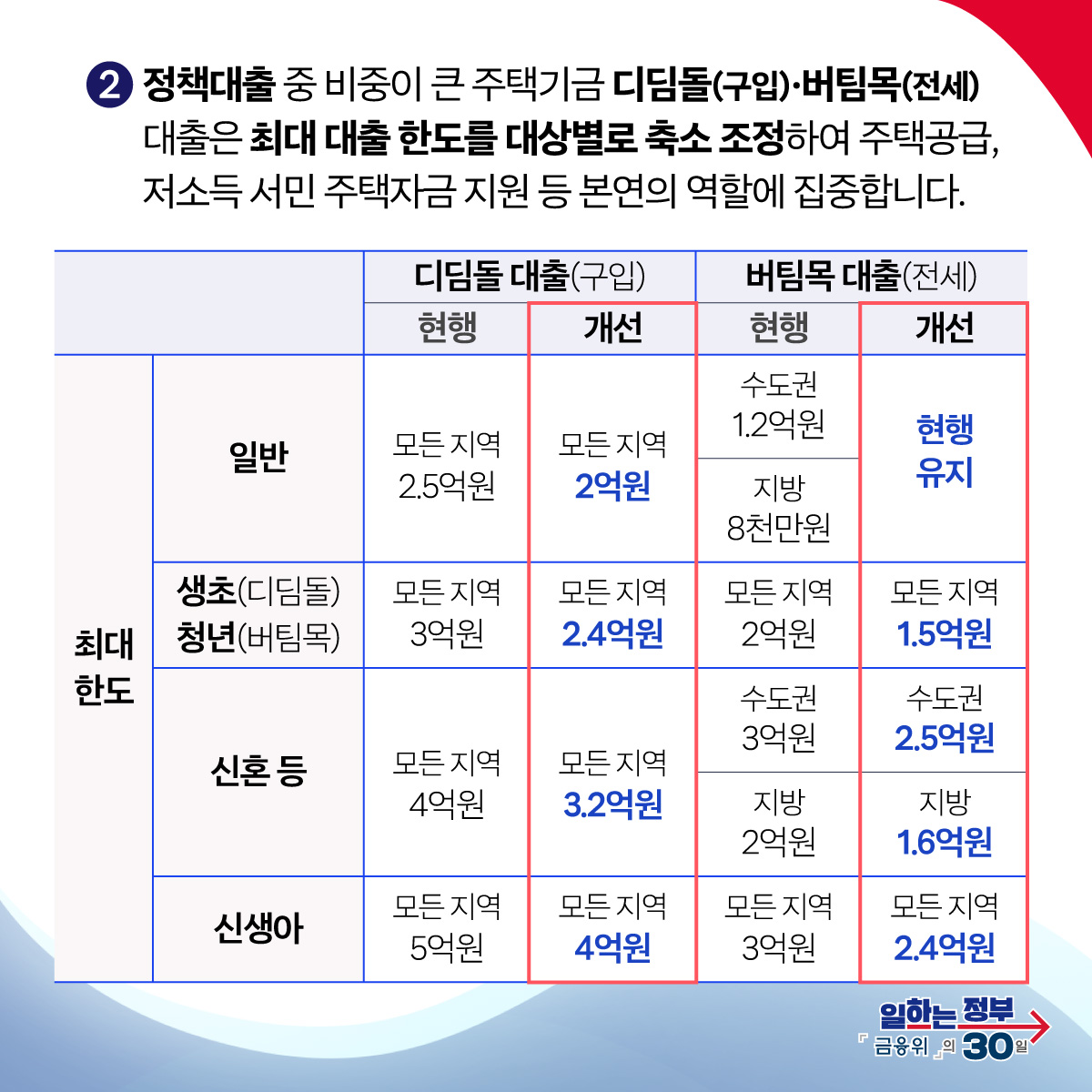 가계부채 관리를 강화합니다.