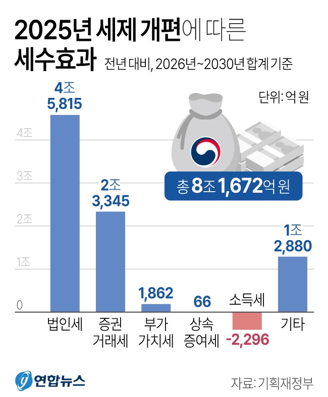 [그래픽] 2025년 세제 개편에 따른 세수효과(저작권자(c) 연합뉴스, 무단 전재-재배포 금지)