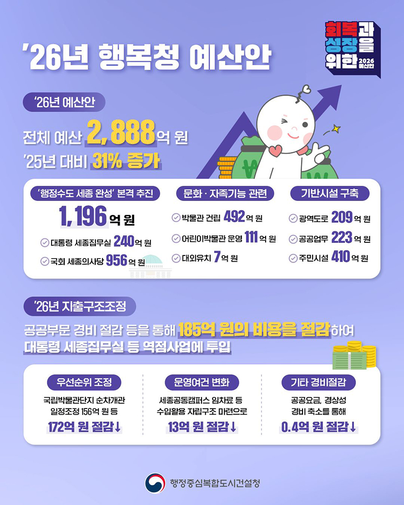 26년 행복청 예산안을 함께 알아볼까요? 하단내용 참조