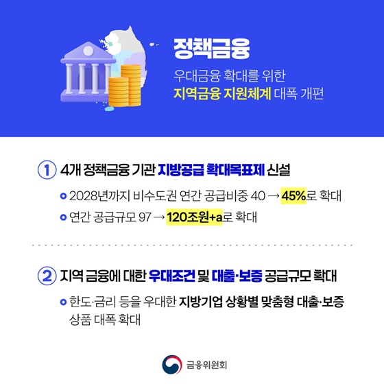 2028년까지 지방 정책금융 공급 연 120조 원으로 늘립니다