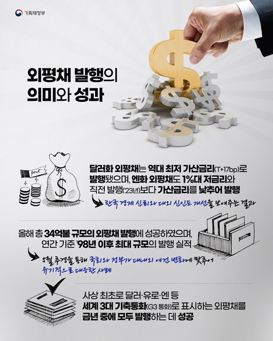 美 달러화 표시 외평채 역대 최저 가산금리로 성공적 발행