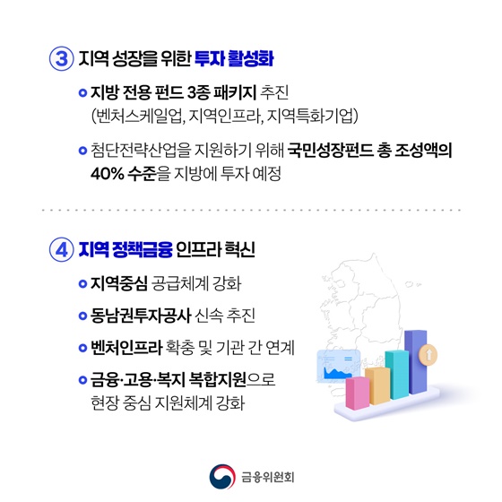 2028년까지 지방 정책금융 공급 연 120조 원으로 늘립니다