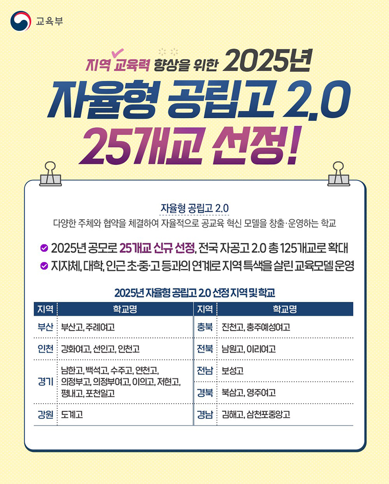 자율형 공립고 2.0 신규 25개교 선정 전국 자공고 2.0은 총 125개교로 확대 하단내용 참조