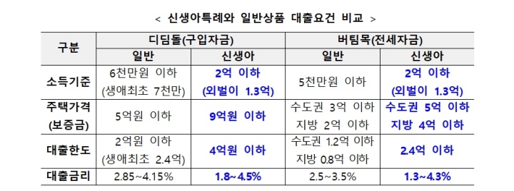 신생아특례와 일반상품 대출요건 비교.(국토교통부)