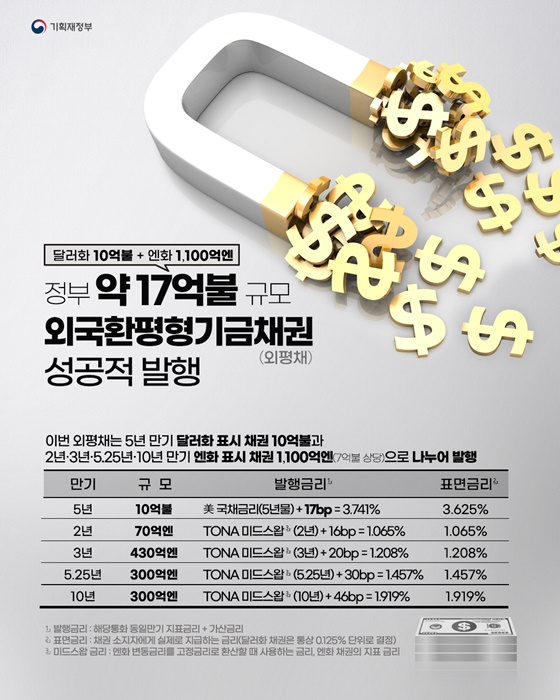 美 달러화 표시 외평채 역대 최저 가산금리로 성공적 발행