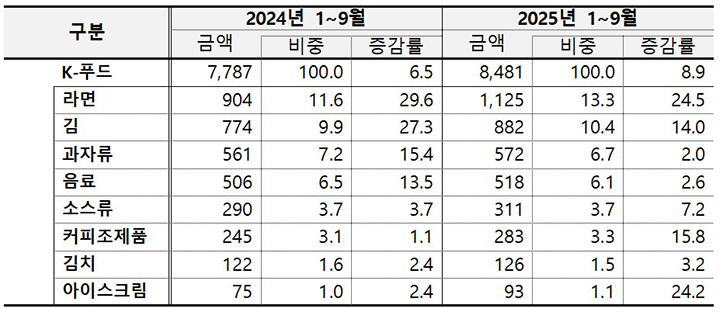주요 세부 품목별 K-푸드 수출 현황 (단위: 백만달러, %, 전년동기대비 %)  (자세한 내용은 본문에 설명 있음)