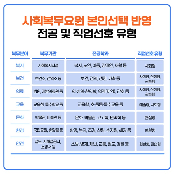 사회복무요원도 직업선호도검사로 복무분야 고민 해결!
