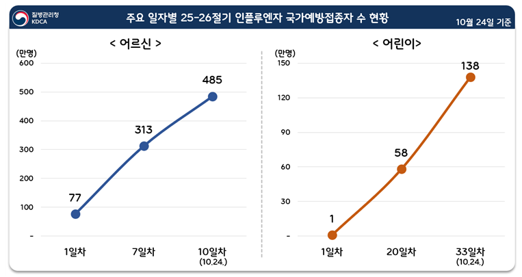 주요 일자별 25-26절기 인플루엔자 국가예방접종자수 현황 (사진=질병청)