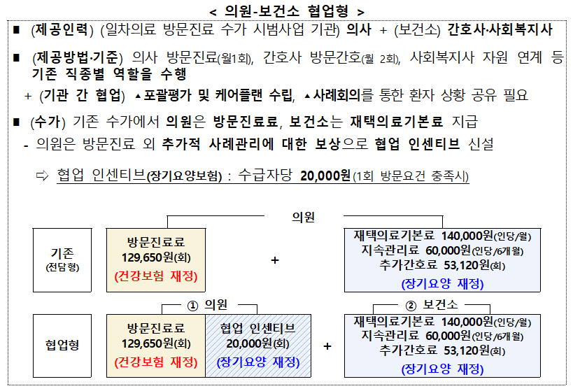 의원-보건소 협엽형 모델 (사진=보건복지부)