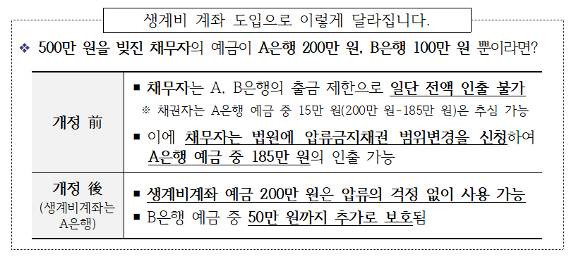 생계비 계좌 도입 안내 (법무부 제공)