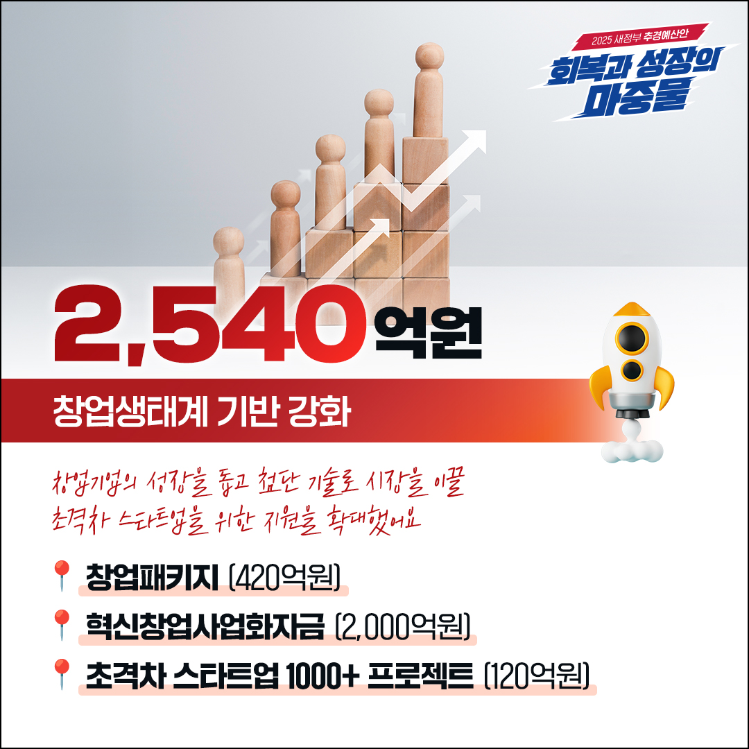 중소기업·소상공인에 집중 투자! 중기부 2차 추경 핵심 내용 한눈에 보기