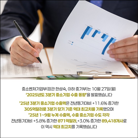 2025년 3분기 중소기업 수출 역대 최고실적 달성