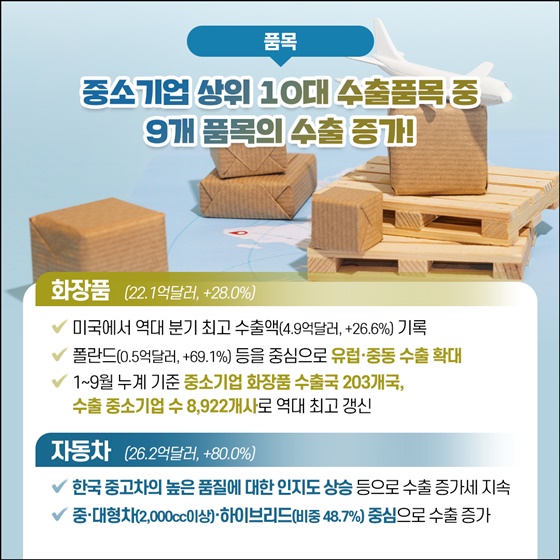 2025년 3분기 중소기업 수출 역대 최고실적 달성