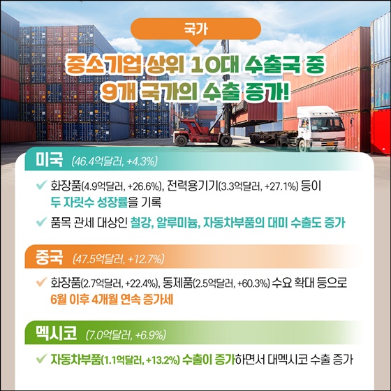 2025년 3분기 중소기업 수출 역대 최고실적 달성
