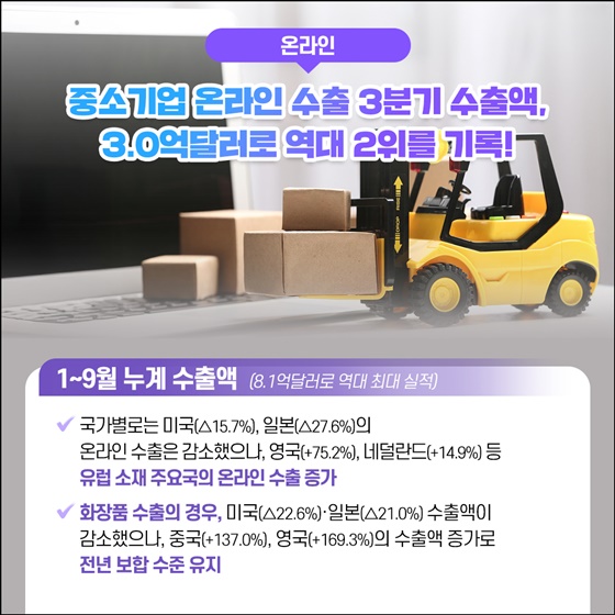 2025년 3분기 중소기업 수출 역대 최고실적 달성