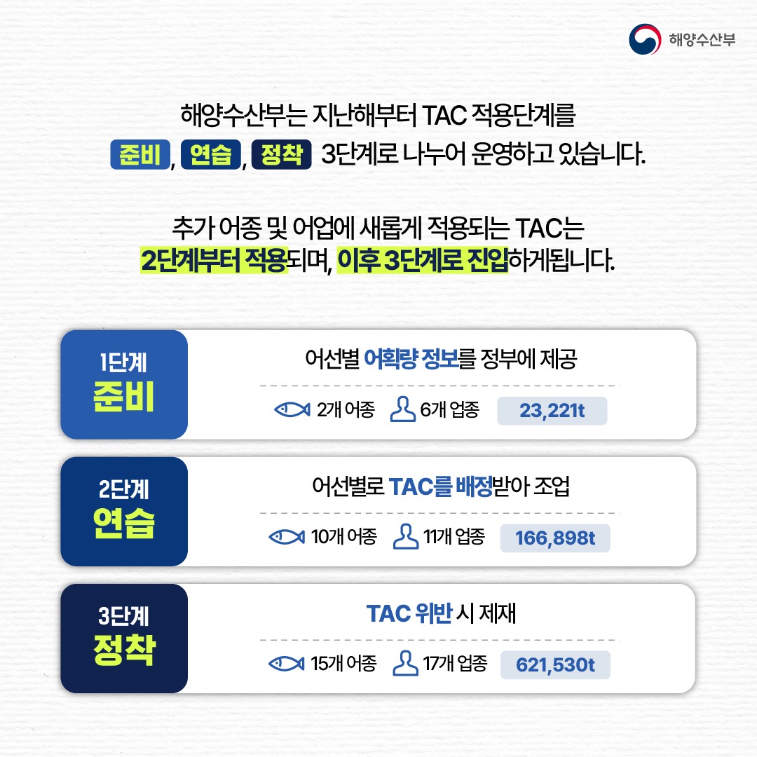 총허용어획량(TAC) 시행계획 수립 및 시행