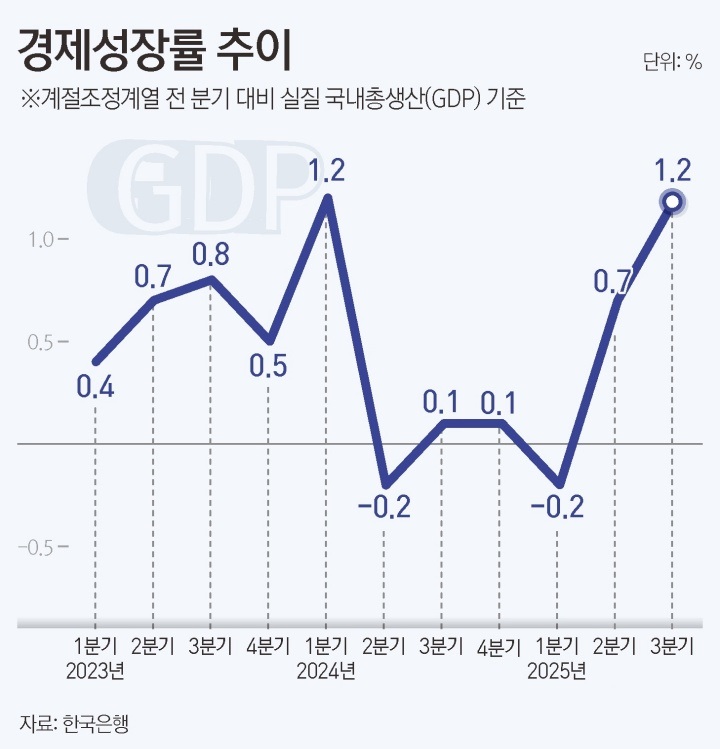 경제성장률 추이.(ⓒ뉴스1, 무단 전재-재배포 금지)