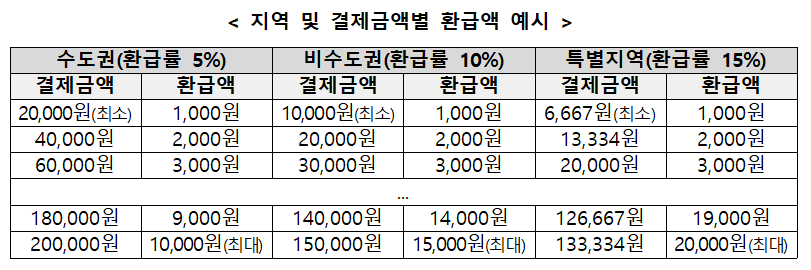 지역 및 결제금액별 환급액 예시