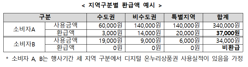 지역구분별 환급액 예시